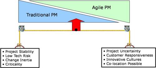 The Slider model showing agile vs traditional approach