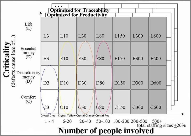 Crystal methods diagram showing team size vs criticality
