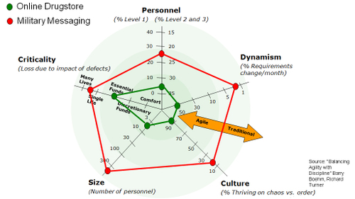 Large project radar chart example