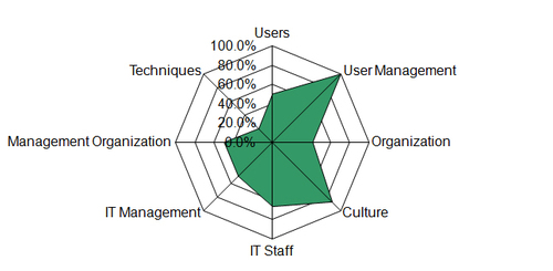 Organizational Suitability Filter results example