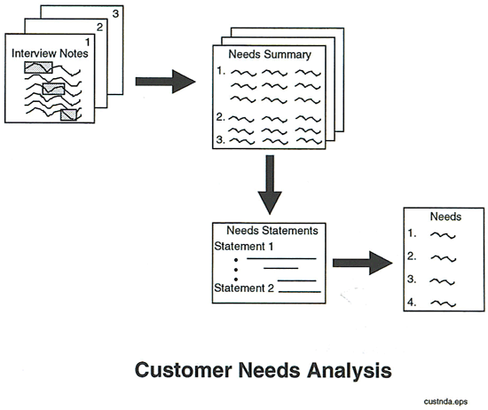 Customer Needs Analysis