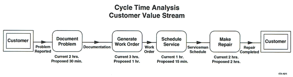 cycle time analysis customer value stream