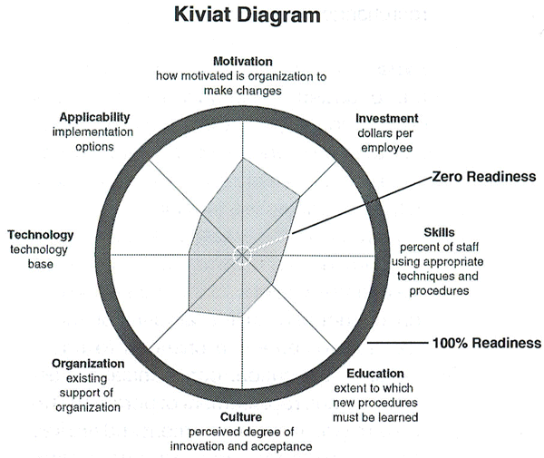kiviat diagram