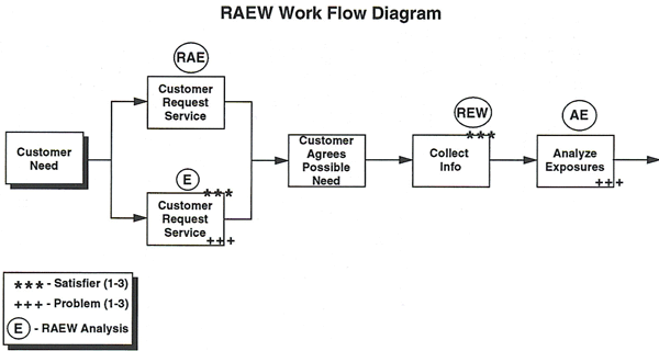 RAEW Work Flow Diagram