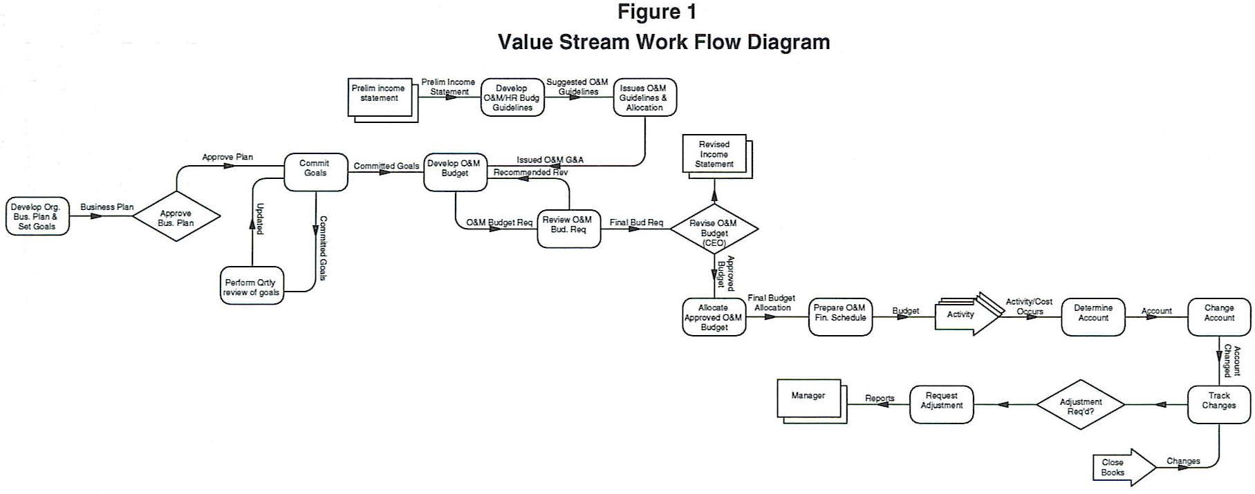 Value Stream Workflow Diagram